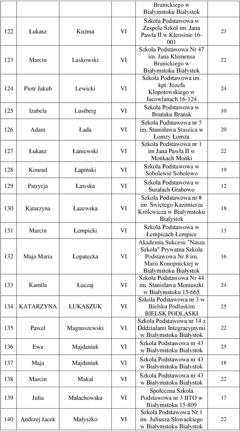 Małachowska VI 0 Andrzej Jacek Małyszko VI Branickiego w Zespole Szkół im. Jana Pawła II w Kleosinie - 001 Szkoła Podstawowa Nr 47 im. Jana Klemensa Branickiego w kpt.