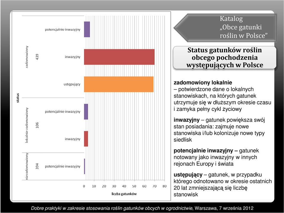 swój stan posiadania: zajmuje nowe stanowiska i/lub kolonizuje nowe typy siedlisk potencjalnie inwazyjny gatunek notowany jako inwazyjny w