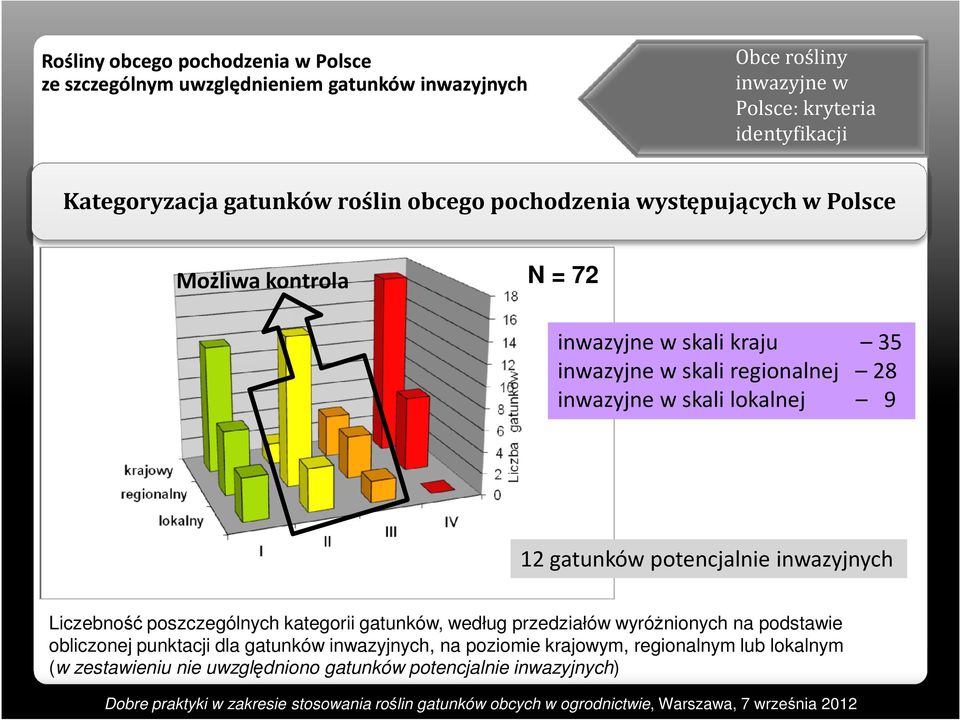 potencjalnie inwazyjnych Liczebność poszczególnych kategorii gatunków, według przedziałów wyróŝnionych na podstawie obliczonej