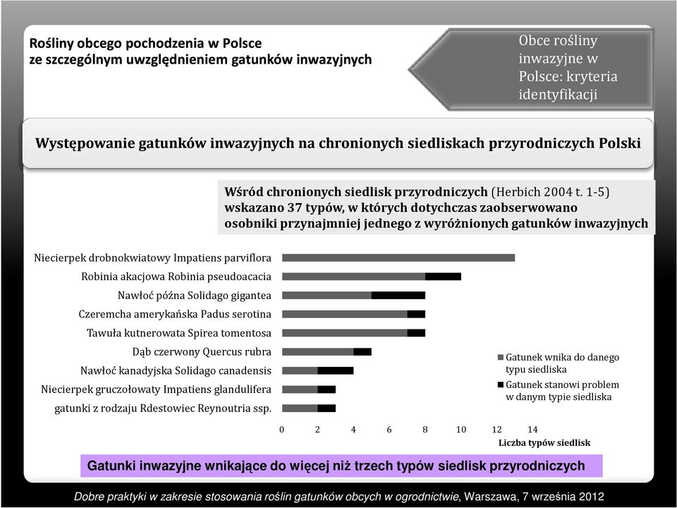 pseudoacacia Nawłoć późna Solidago gigantea Czeremcha amerykańska Padus serotina Tawuła kutnerowata Spirea tomentosa Dąb czerwony Quercus rubra Nawłoć kanadyjska Solidago canadensis Niecierpek