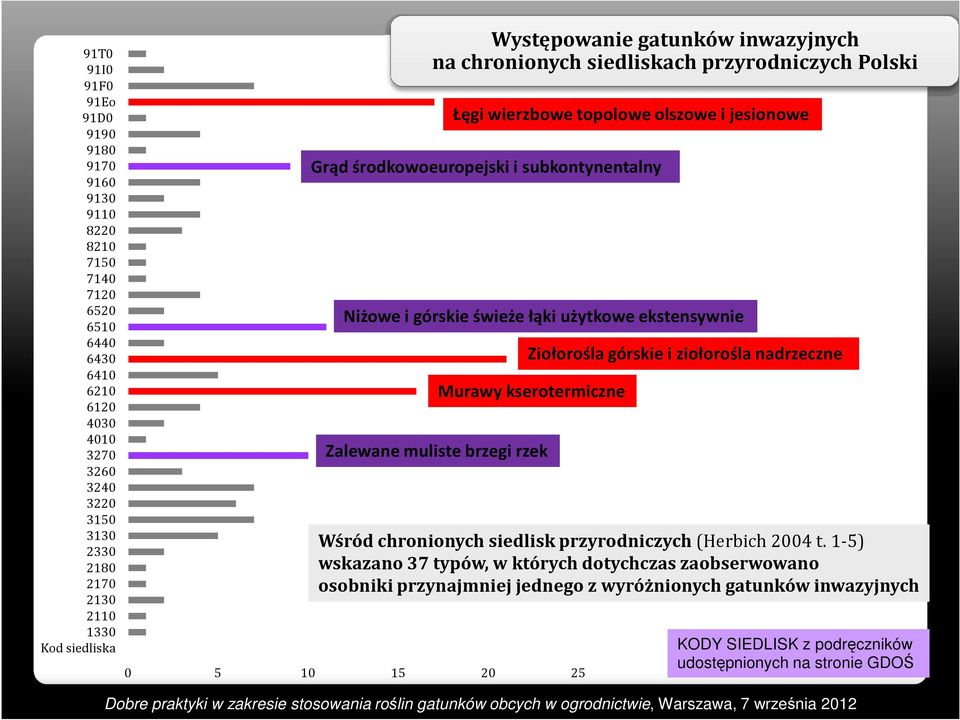 górskie świeże łąki użytkowe ekstensywnie 0 5 10 15 20 25 Ziołoroślagórskie i ziołoroślanadrzeczne Murawy kserotermiczne Zalewane muliste brzegi rzek Wśród chronionych siedlisk przyrodniczych