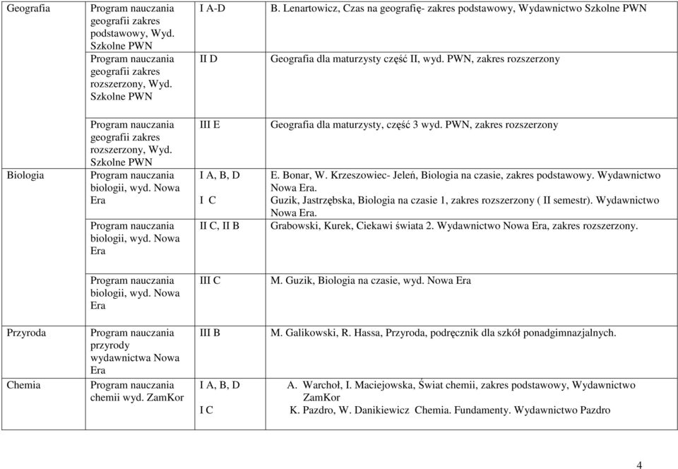 PWN, zakres rozszerzony E. Bonar, W. Krzeszowiec- Jeleń, Biologia na czasie, zakres podstawowy. Wydawnictwo Nowa. Guzik, Jastrzębska, Biologia na czasie 1, zakres rozszerzony ( II semestr).