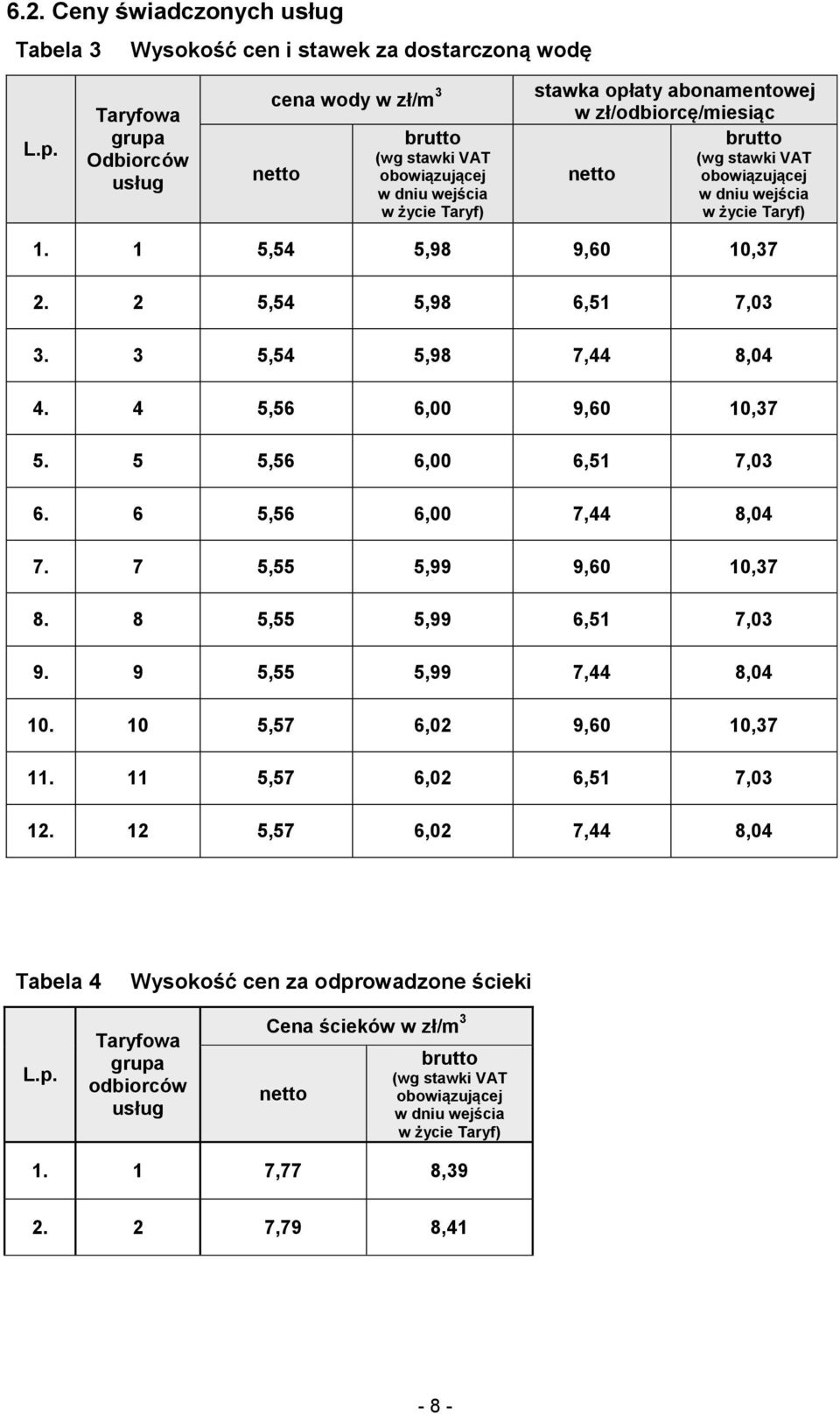 obowiązującej w dniu wejścia w życie Taryf) 1. 1 5,54 5,98 9,60 10,37 2. 2 5,54 5,98 6,51 7,03 3. 3 5,54 5,98 7,44 8,04 4. 4 5,56 6,00 9,60 10,37 5. 5 5,56 6,00 6,51 7,03 6. 6 5,56 6,00 7,44 8,04 7.