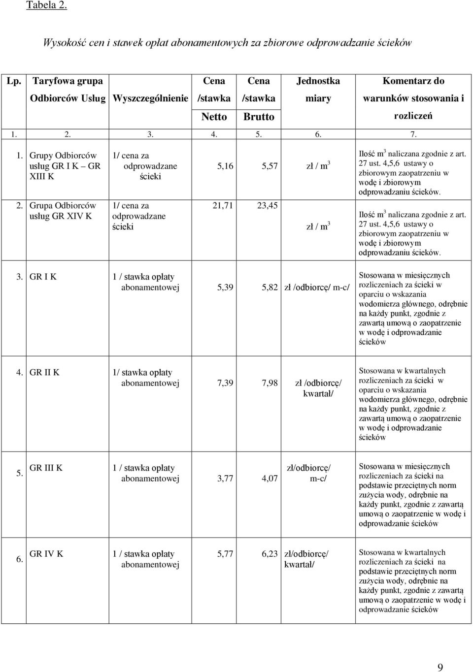 Grupa Odbiorców usług GR XIV K 1/ cena za odprowadzane ścieki 1/ cena za odprowadzane ścieki 5,16 5,57 zł / m 3 Ilość m 3 naliczana zgodnie z art. 27 ust.