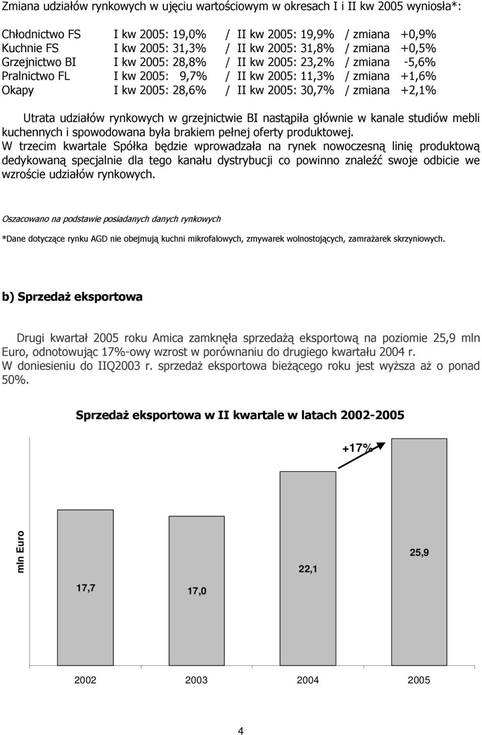 +2,1% Utrata udziałów rynkowych w grzejnictwie BI nastąpiła głównie w kanale studiów mebli kuchennych i spowodowana była brakiem pełnej oferty produktowej.