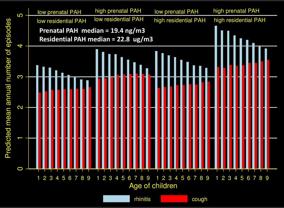 4 ng/m3 Residential PAH median = 22.