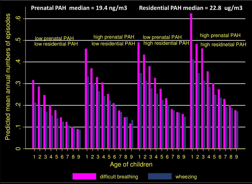 6 low prenatal PAH low residential PAH high prenatal PAH low residential PAH low prenatal PAH high