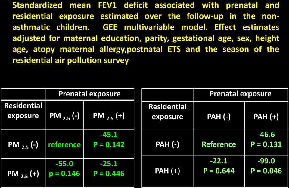 Effect estimates adjusted for maternal education, parity, gestational age, sex, height age, atopy maternal allergy,postnatal ETS and the season of the