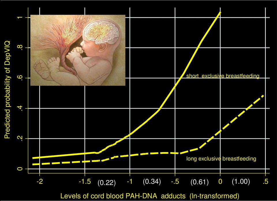 breastfeeding -2-1.5 (0.22) -1 (0.34) -.5 (0.61) 0 (1.