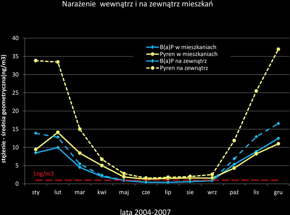 mieszkaniach Pyren w mieszkaniach B(a)P na zewnątrz Pyren na