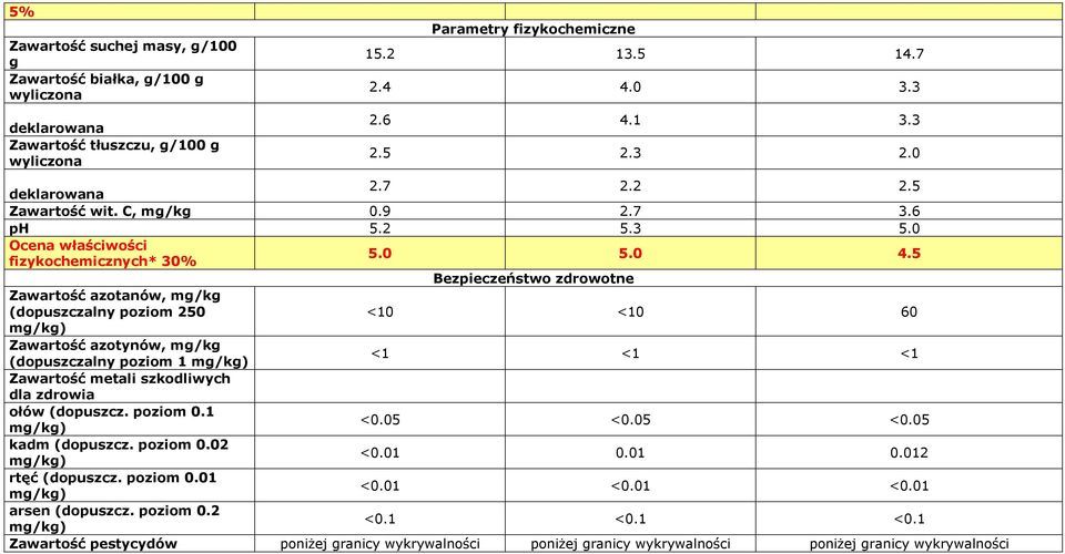 5 Bezpieczeństwo zdrowotne Zawartość azotanów, mg/kg (dopuszczalny poziom 250 <10 <10 60 Zawartość azotynów, mg/kg (dopuszczalny poziom 1 <1 <1 <1 Zawartość metali szkodliwych dla zdrowia ołów