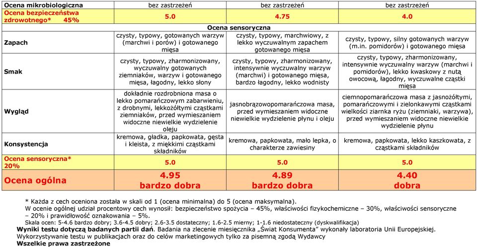 pomidorów) i gotowanego mięsa mięsa gotowanego mięsa Smak Wygląd Konsystencja Ocena sensoryczna* 20% Ocena ogólna czysty, typowy, zharmonizowany, wyczuwalny gotowanych ziemniaków, warzyw i gotowanego