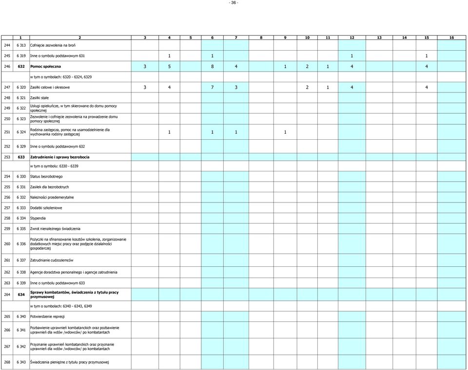 pomocy społecznej Rodzina zastępcza, pomoc na usamodzielnienie dla wychowanka rodziny zastępczej 1 1 1 1 252 6 329 Inne o symbolu podstawowym 632 253 633 Zatrudnienie i sprawy bezrobocia w tym o