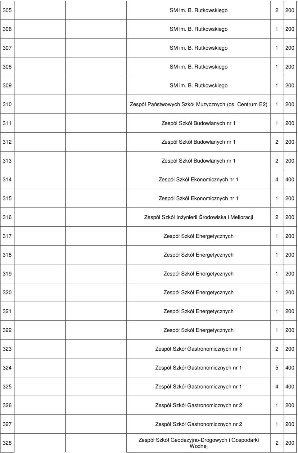 Ekonomicznych nr 1 1 200 316 Zespół Szkół Inżynierii Środowiska i Melioracji 2 200 317 Zespół Szkół Energetycznych 1 200 318 Zespół Szkół Energetycznych 1 200 319 Zespół Szkół Energetycznych 1 200