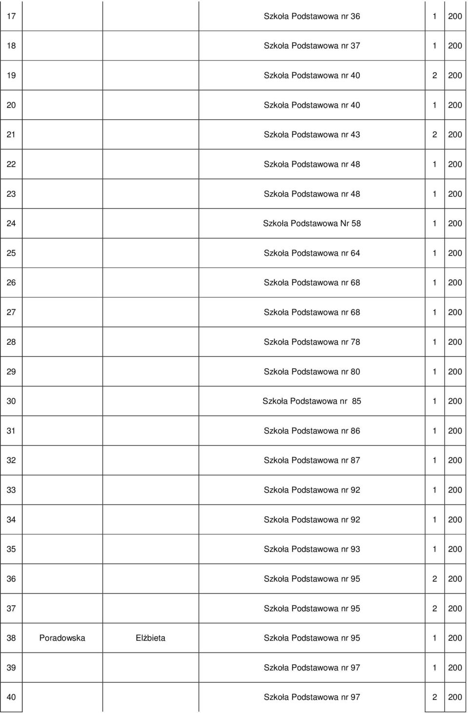 29 Szkoła Podstawowa nr 80 1 200 30 Szkoła Podstawowa nr 85 1 200 31 Szkoła Podstawowa nr 86 1 200 32 Szkoła Podstawowa nr 87 1 200 33 Szkoła Podstawowa nr 92 1 200 34 Szkoła Podstawowa nr 92 1 200