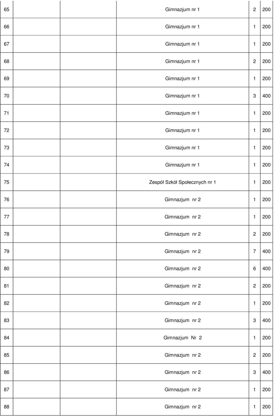 2 1 200 77 Gimnazjum nr 2 1 200 78 Gimnazjum nr 2 2 200 79 Gimnazjum nr 2 7 400 80 Gimnazjum nr 2 6 400 81 Gimnazjum nr 2 2 200 82 Gimnazjum nr 2 1