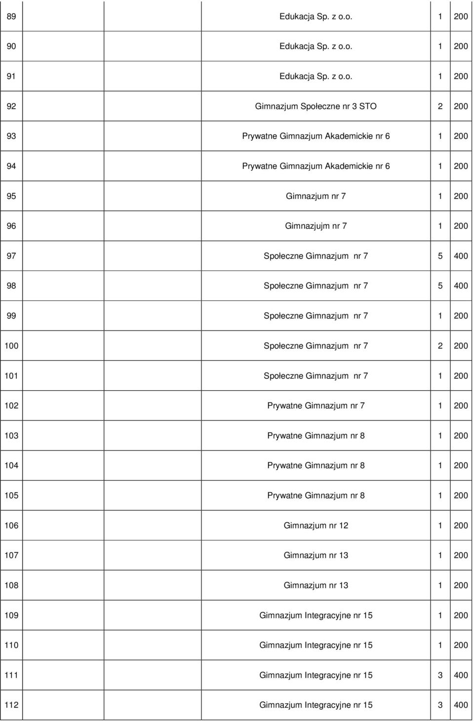 Gimnazjum nr 7 1 200 96 Gimnazjujm nr 7 1 200 97 Społeczne Gimnazjum nr 7 5 400 98 Społeczne Gimnazjum nr 7 5 400 99 Społeczne Gimnazjum nr 7 1 200 100 Społeczne Gimnazjum nr 7 2 200 101 Społeczne