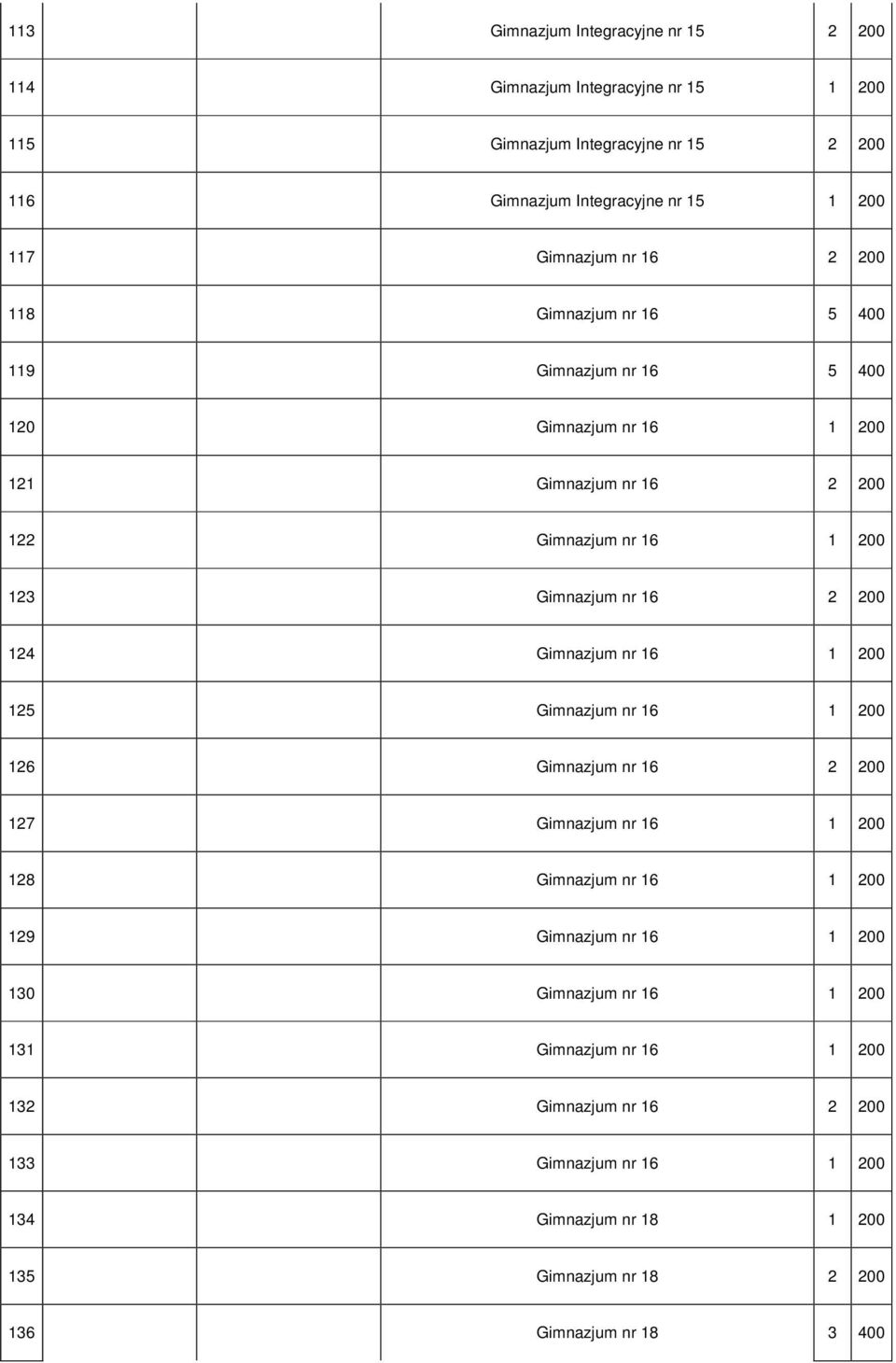 16 2 200 124 Gimnazjum nr 16 1 200 125 Gimnazjum nr 16 1 200 126 Gimnazjum nr 16 2 200 127 Gimnazjum nr 16 1 200 128 Gimnazjum nr 16 1 200 129 Gimnazjum nr 16 1 200 130