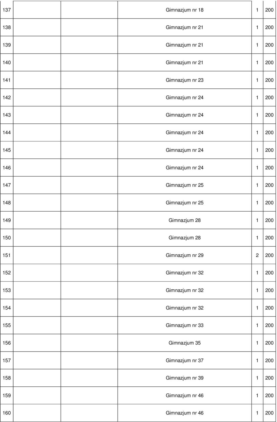 1 200 149 Gimnazjum 28 1 200 150 Gimnazjum 28 1 200 151 Gimnazjum nr 29 2 200 152 Gimnazjum nr 32 1 200 153 Gimnazjum nr 32 1 200 154 Gimnazjum nr 32 1