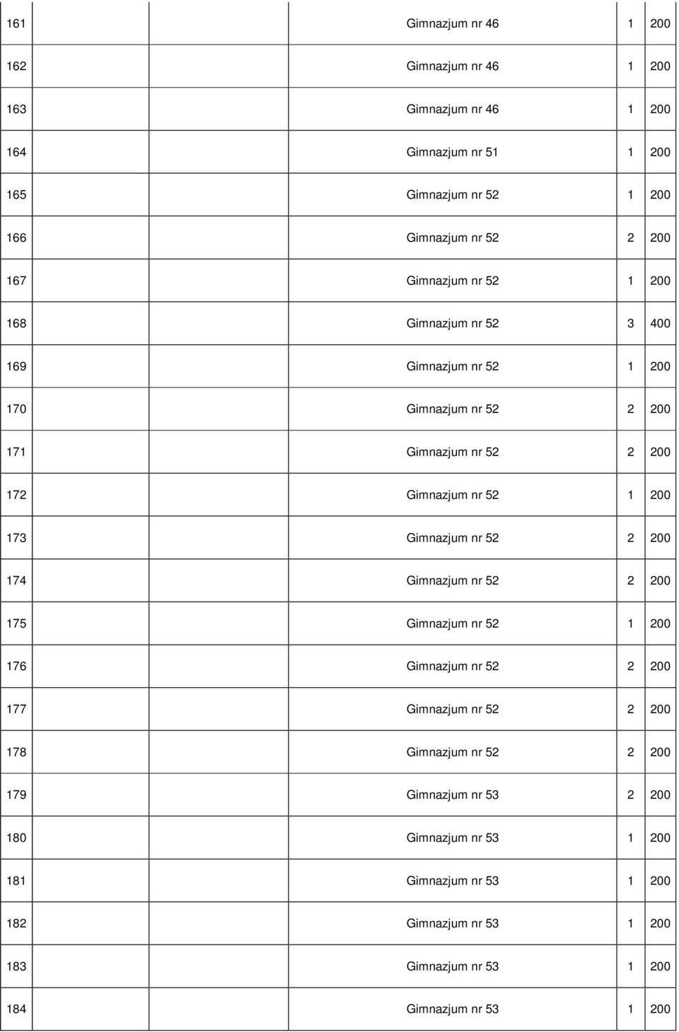 173 Gimnazjum nr 52 2 200 174 Gimnazjum nr 52 2 200 175 Gimnazjum nr 52 1 200 176 Gimnazjum nr 52 2 200 177 Gimnazjum nr 52 2 200 178 Gimnazjum nr 52 2 200