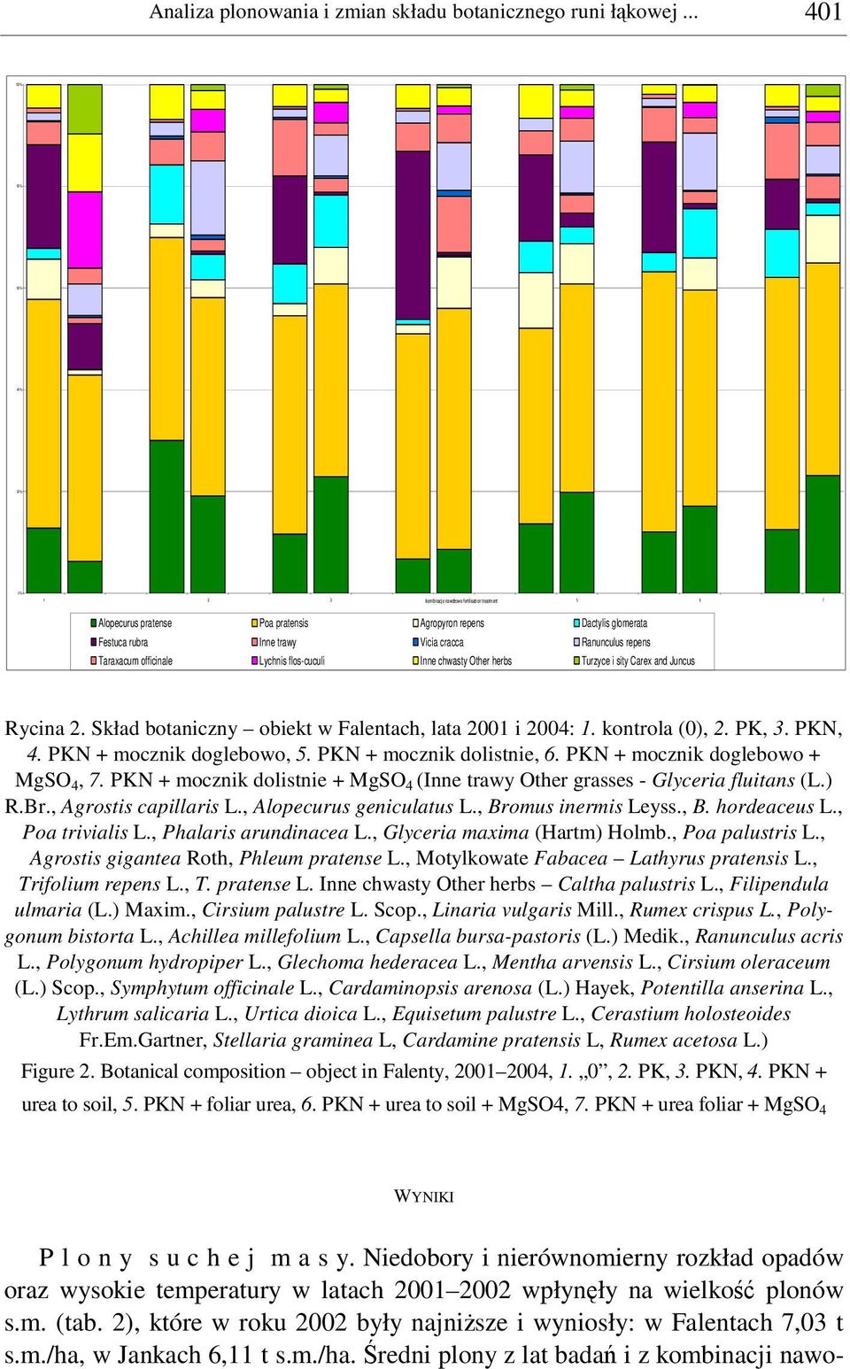 Taraxacum officinale Lychnis flos-cuculi Inne chwasty Other herbs Turzyce i sity Carex and Juncus Rycina 2. Skład botaniczny obiekt w Falentach, lata 2001 i 2004: 1. kontrola (0), 2. PK, 3. PKN, 4.