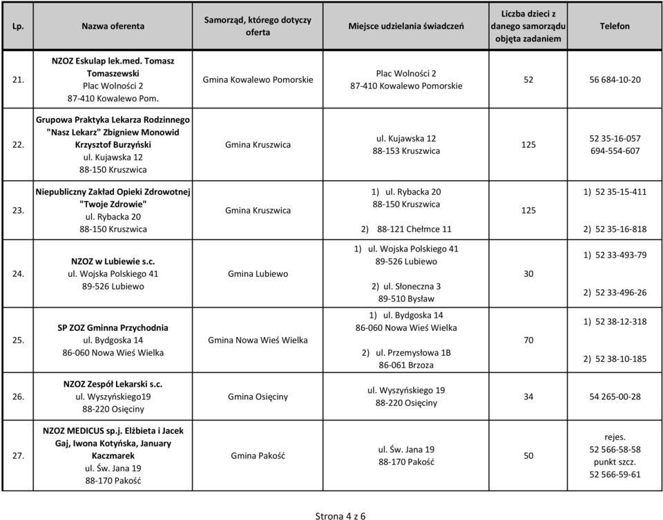 Niepubliczny Zakład Opieki Zdrowotnej "Twoje Zdrowie" ul. Rybacka 20 Gmina Kruszwica 1) ul. Rybacka 20 2) 88-121 Chełmce 11 125 1) 52 35-15-411 2) 52 35-16-818 24. NZOZ w Lubiewie s.c. ul. Wojska Polskiego 41 89-526 Lubiewo Gmina Lubiewo 1) ul.