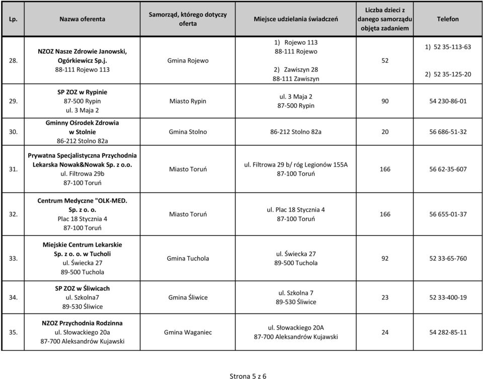 3 Maja 2 87-500 Rypin 52 1) 52 35-113-63 2) 52 35-125-20 90 54 230-86-01 Gmina Stolno 86-212 Stolno 82a 20 56 686-51-32 31. Prywatna Specjalistyczna Przychodnia Lekarska Nowak&Nowak Sp. z o.o. ul.