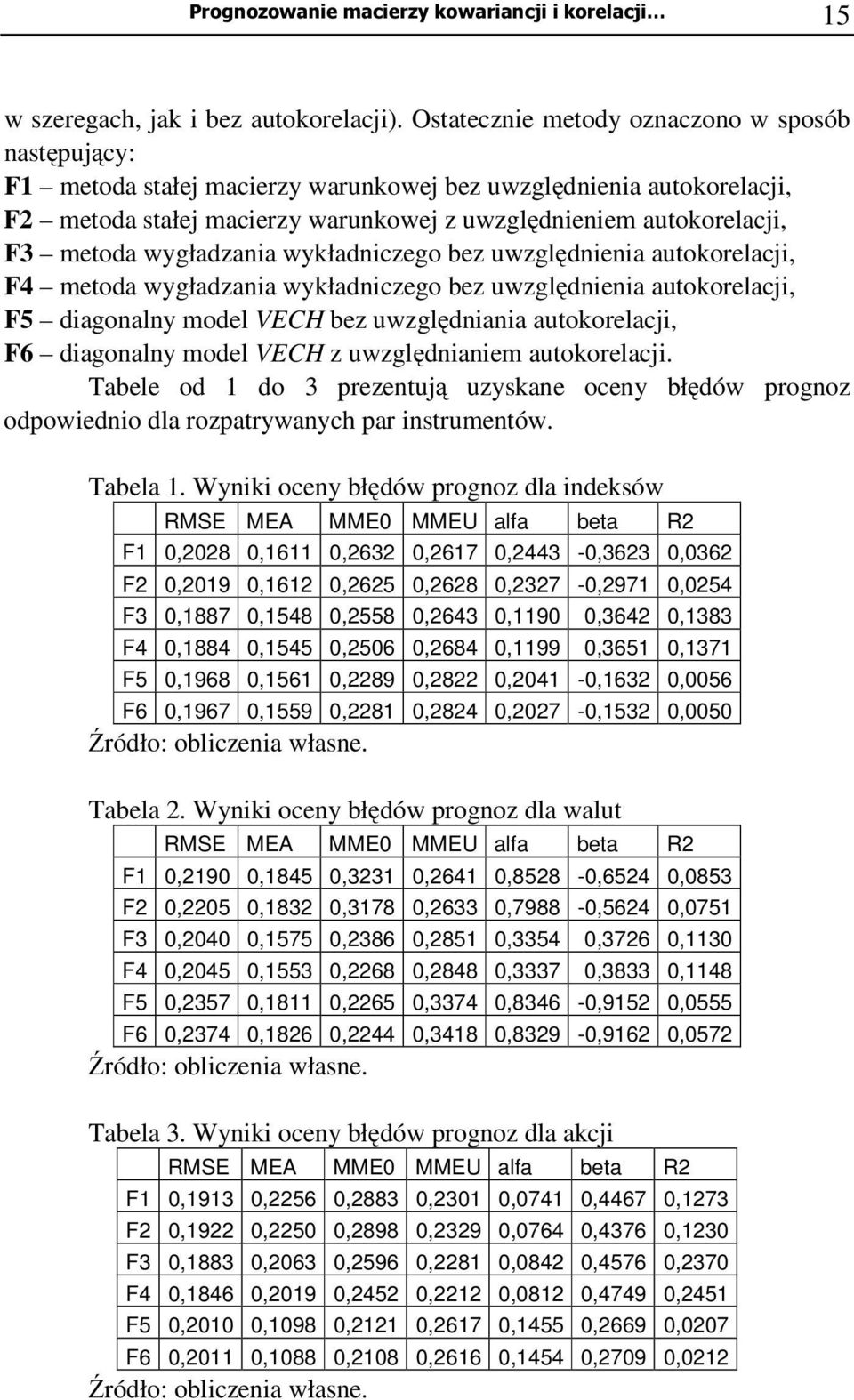 wykładniczego bez uwzględnienia auokorelacji, F4 meoda wygładzania wykładniczego bez uwzględnienia auokorelacji, F5 diagonalny model VECH bez uwzględniania auokorelacji, F6 diagonalny model VECH z