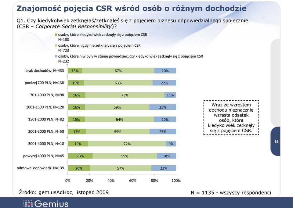 pojęciem CSR N=232 brak dochodów; N=433 13% 67% 20% poniżej 700 PLN; N=138 15% 63% 22% 701-1000 PLN; N=98 16% 73% 11% 1001-1500 PLN; N=120 1501-2000 PLN; N=82 2001-3000 PLN; N=58 16% 16% 17% 59% 64%