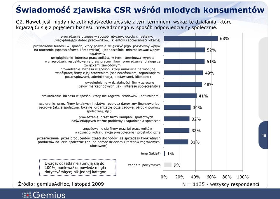 prowadzenie biznesu w sposób etyczny, uczciwy, rzetelny, uwzględniający dobro pracowników, klientów i społeczności lokalnej 68% prowadzenie biznesu w sposób, który pozwala zwiększyć jego pozytywny