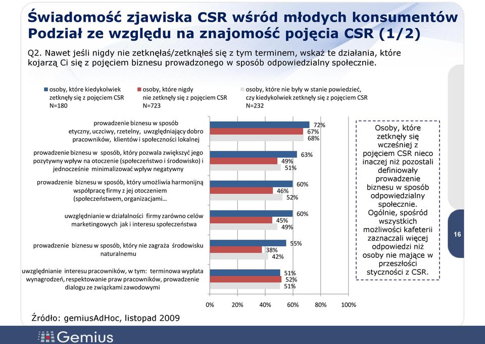 osoby, które kiedykolwiek zetknęły się z pojęciem CSR N=180 osoby, które nigdy nie zetknęły się z pojęciem CSR N=723 osoby, które nie były w stanie powiedzied, czy kiedykolwiek zetknęły się z