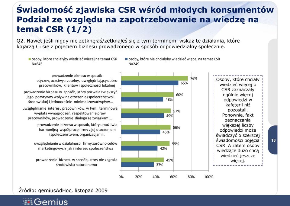 osoby, które chciałyby wiedzied wiecej na temat CSR N=645 osoby, które nie chciałyby wiedzied więcej na temat CSR N=249 prowadzenie biznesu w sposób etyczny, uczciwy, rzetelny, uwzględniający dobro