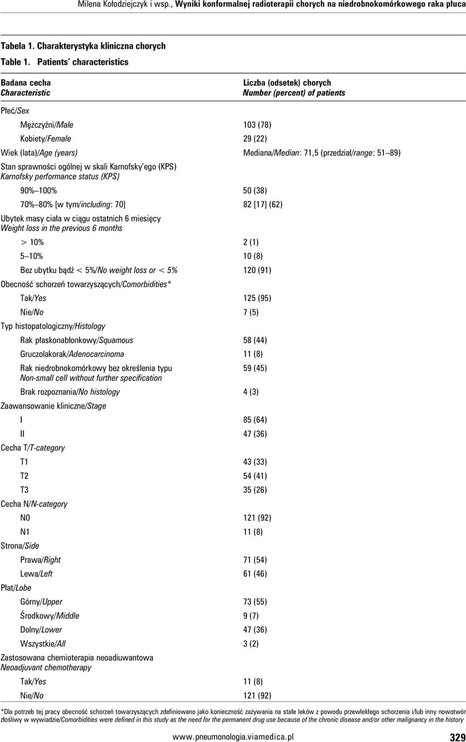 Mediana/Median: 71,5 (przedział/range: 51 89) Stan sprawności ogólnej w skali Karnofsky ego (KPS) Karnofsky performance status (KPS) 90% 100% 50 (38) 70% 80% [w tym/including: 70] 82 [17] (62) Ubytek