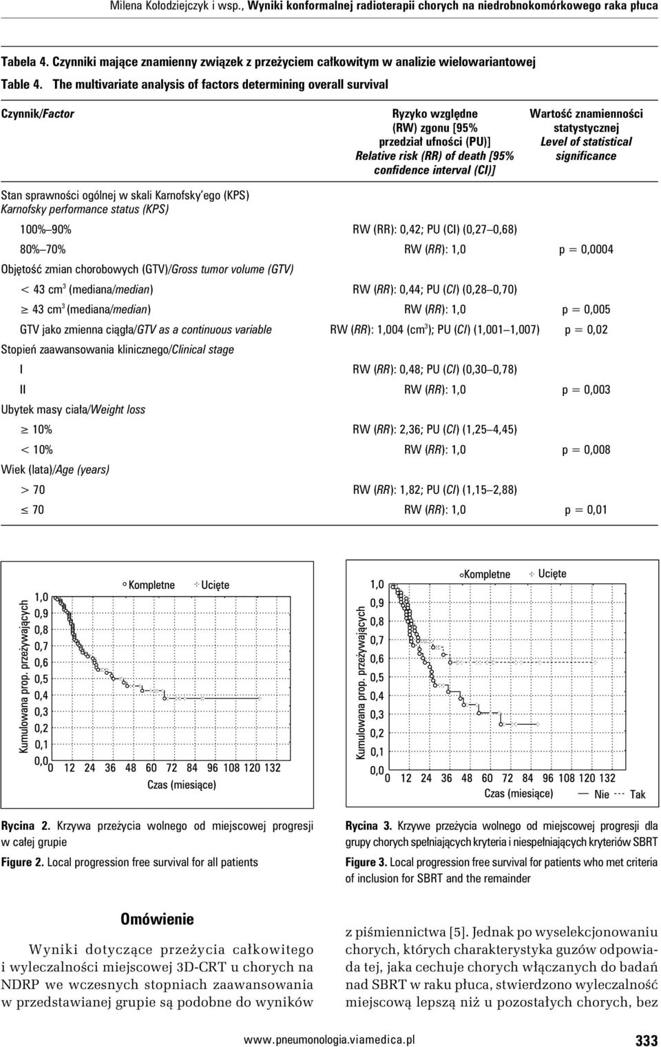 The multivariate analysis of factors determining overall survival Czynnik/Factor Ryzyko względne Wartość znamienności (RW) zgonu [95% statystycznej przedział ufności (PU)] Level of statistical