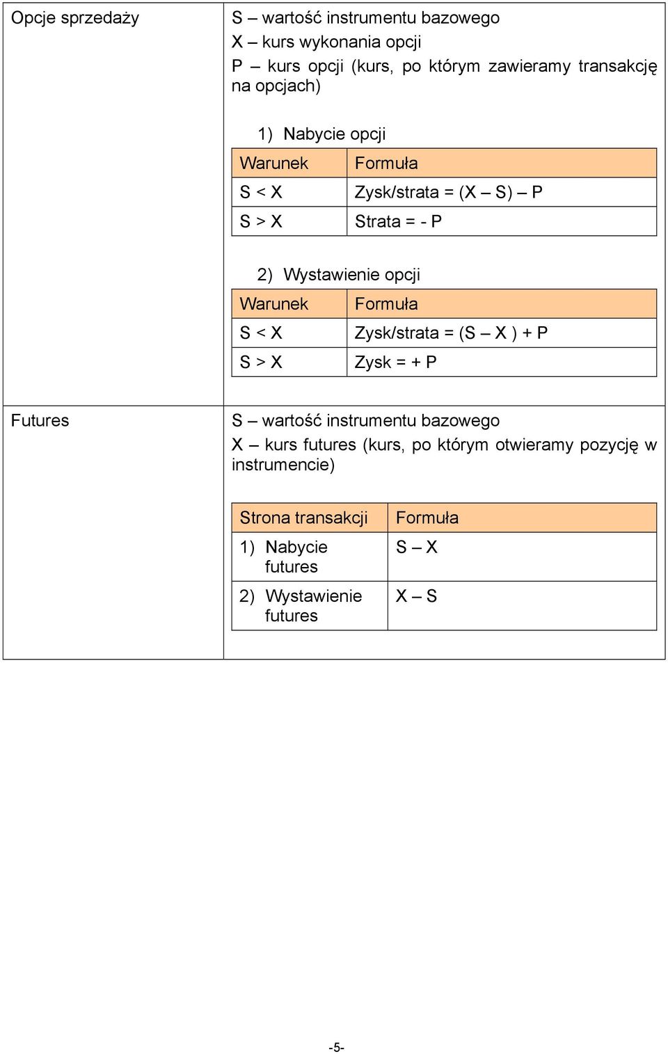 Formuła S < X Zysk/strata = (S X ) + P S > X Zysk = + P Futures S wartość instrumentu bazowego X kurs futures (kurs, po