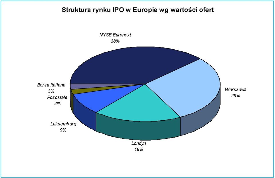 Borsa Italiana 3% Pozostałe 2%