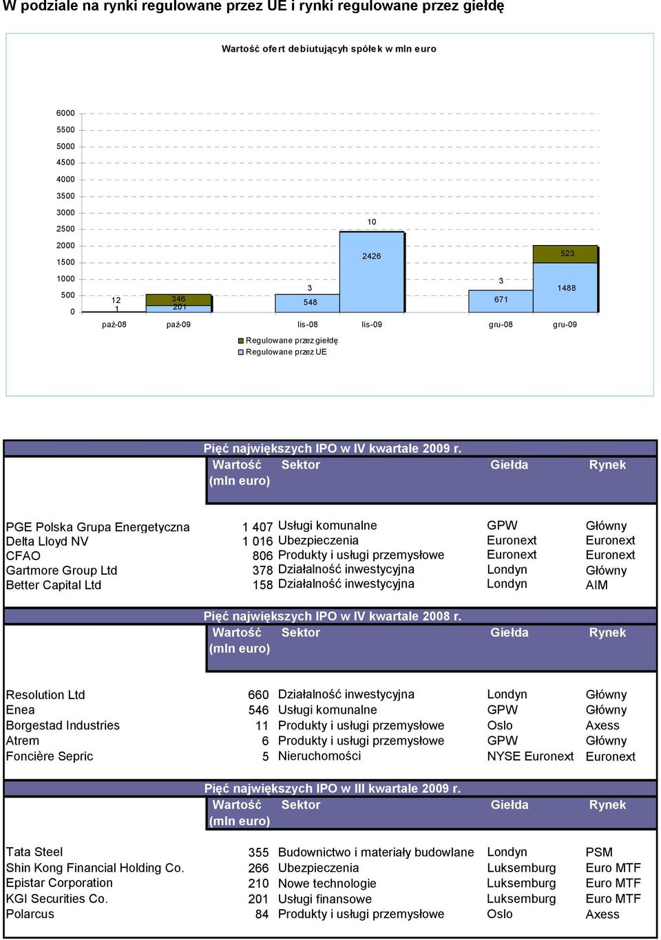 Usługi komunalne GPW Główny Delta Lloyd NV 1 016 Ubezpieczenia Euronext Euronext CFAO 806 Produkty i usługi przemysłowe Euronext Euronext Gartmore Group Ltd 378 Działalność inwestycyjna Londyn Główny