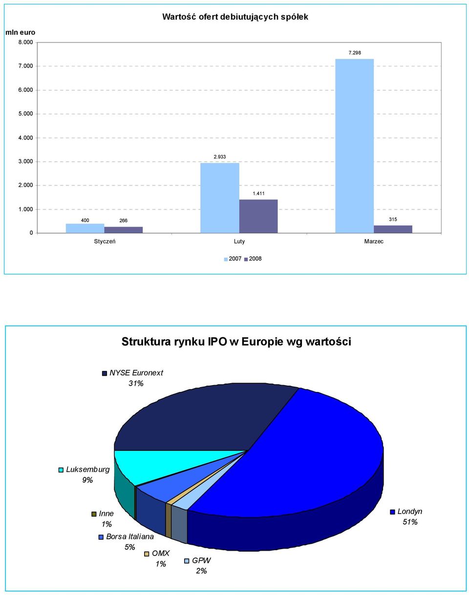 4 266 315 Styczeń Luty Marzec 27 28 Struktura rynku IPO w