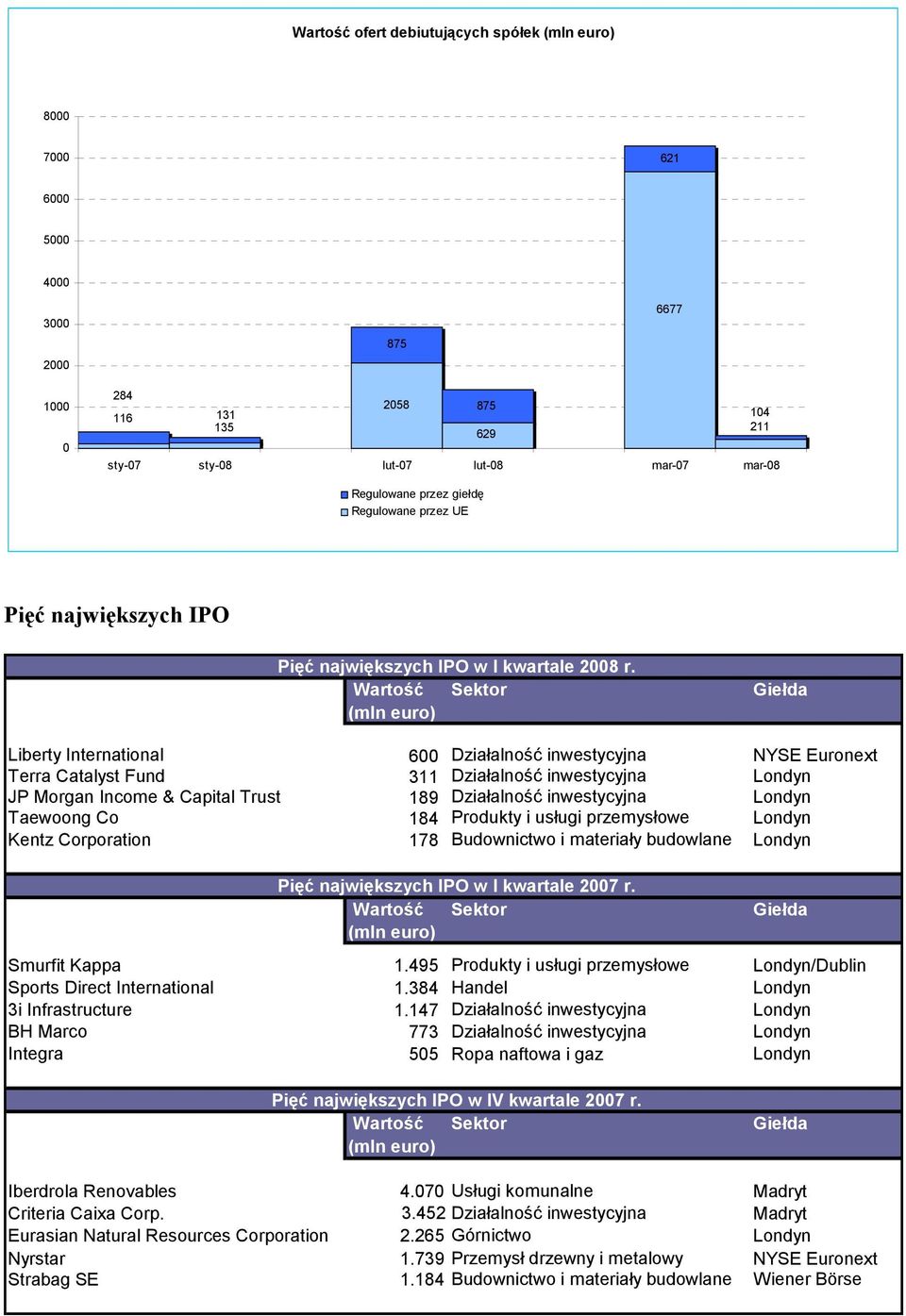 inwestycyjna Londyn Taewoong Co 184 Produkty i usługi przemysłowe Londyn Kentz Corporation 178 Budownictwo i materiały budowlane Londyn Pięć największych IPO w I kwartale Smurfit Kappa 1.