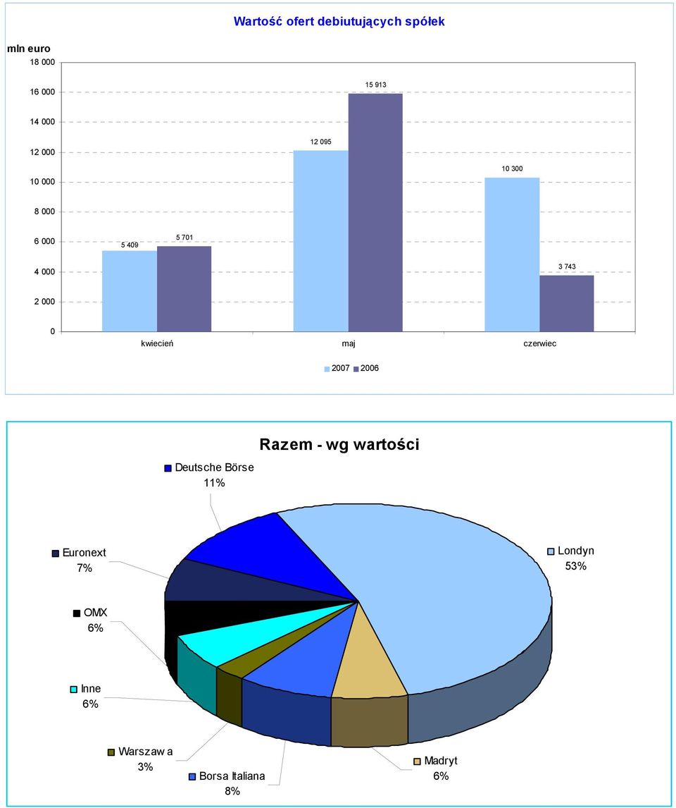 26 Razem - wg wartości Deutsche Börse 11% Euronext 7%