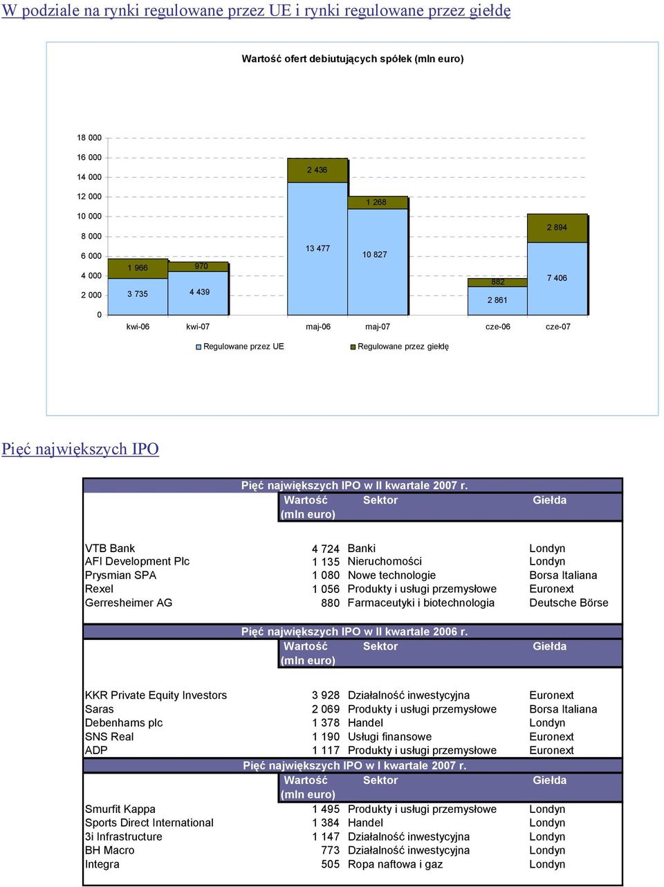 Londyn Prysmian SPA 1 8 Nowe technologie Borsa Italiana Rexel 1 56 Produkty i usługi przemysłowe Euronext Gerresheimer AG 88 Farmaceutyki i biotechnologia Deutsche Börse Pięć największych IPO w II