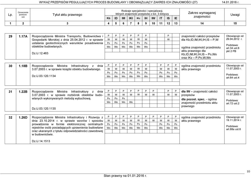 18B Rozporządzenie Ministra Infrastruktury z dnia 3.07.2003 r. w sprawie książki obiektu budowlanego. Dz.U.03.120.