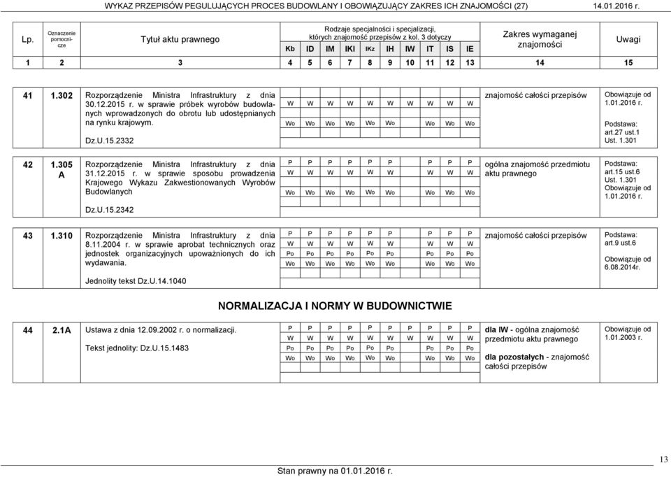 305 A Rozporządzenie Ministra Infrastruktury z dnia 31.12.2015 r. w sprawie sposobu prowadzenia Krajowego ykazu Zakwestionowanych yrobów Budowlanych o o o o o o o o o odstawa: art.15 ust.6 Ust. 1.