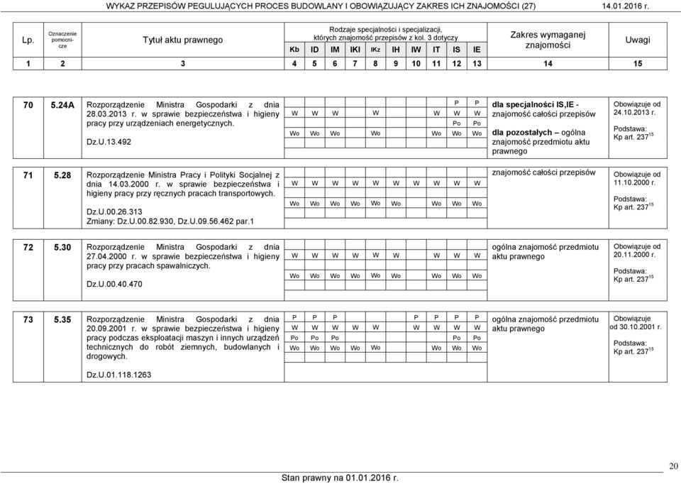 492 o o o o o o o dla specjalności IS,IE - znajomość całości przepisów o o dla pozostałych ogólna znajomość przedmiotu aktu prawnego 24.10.2013 r. odstawa: Kp art. 237 15 71 5.