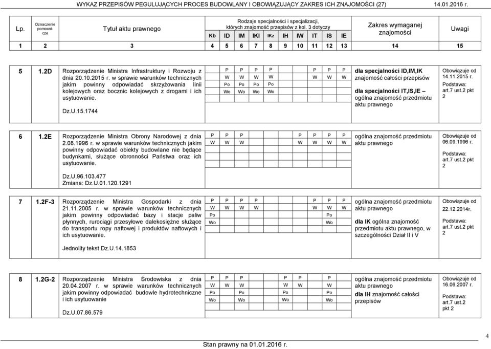 11.2015 r. odstawa: art.7 ust.2 pkt 2 6 1.2E Rozporządzenie Ministra Obrony Narodowej z dnia 2.08.1996 r.