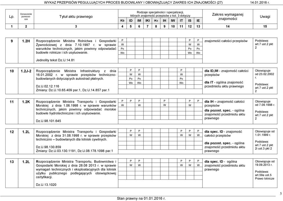 znajomość całości przepisów odstawa: art.7 ust.2 pkt 2 o o o o o o Jednolity tekst Dz.U.14.81 10 1.2J-2 Rozporządzenie Ministra Infrastruktury z dnia 16.01.2002 r.