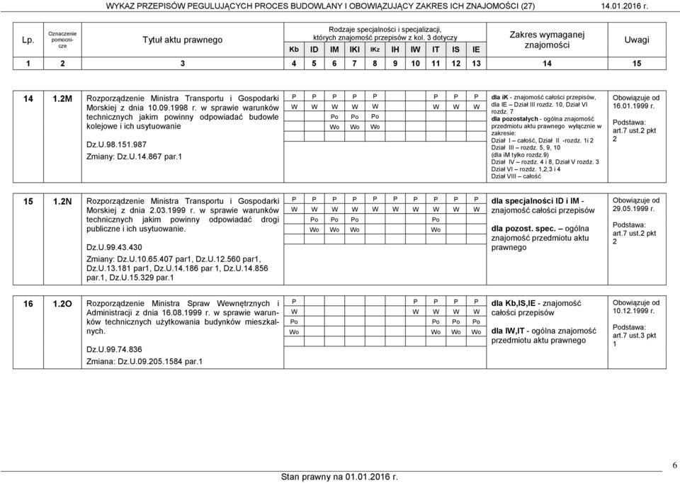 1 dla ik - znajomość całości przepisów, dla IE Dział III rozdz. 10, Dział VI rozdz. 7 o o o dla pozostałych - ogólna znajomość o o o przedmiotu wyłącznie w zakresie: Dział I całość, Dział II -rozdz.