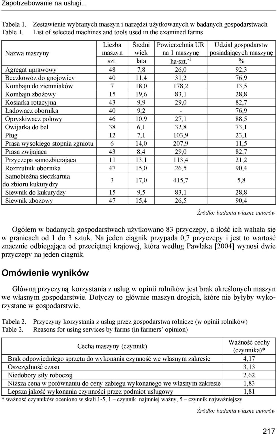 -1 % Agregat uprawowy 48 7,8 26,0 92,3 Beczkowóz do gnojowicy 40 11,4 31,2 76,9 Kombajn do ziemniaków 7 18,0 178,2 13,5 Kombajn zbożowy 15 19,6 83,1 28,8 Kosiarka rotacyjna 43 9,9 29,0 82,7 Ładowacz