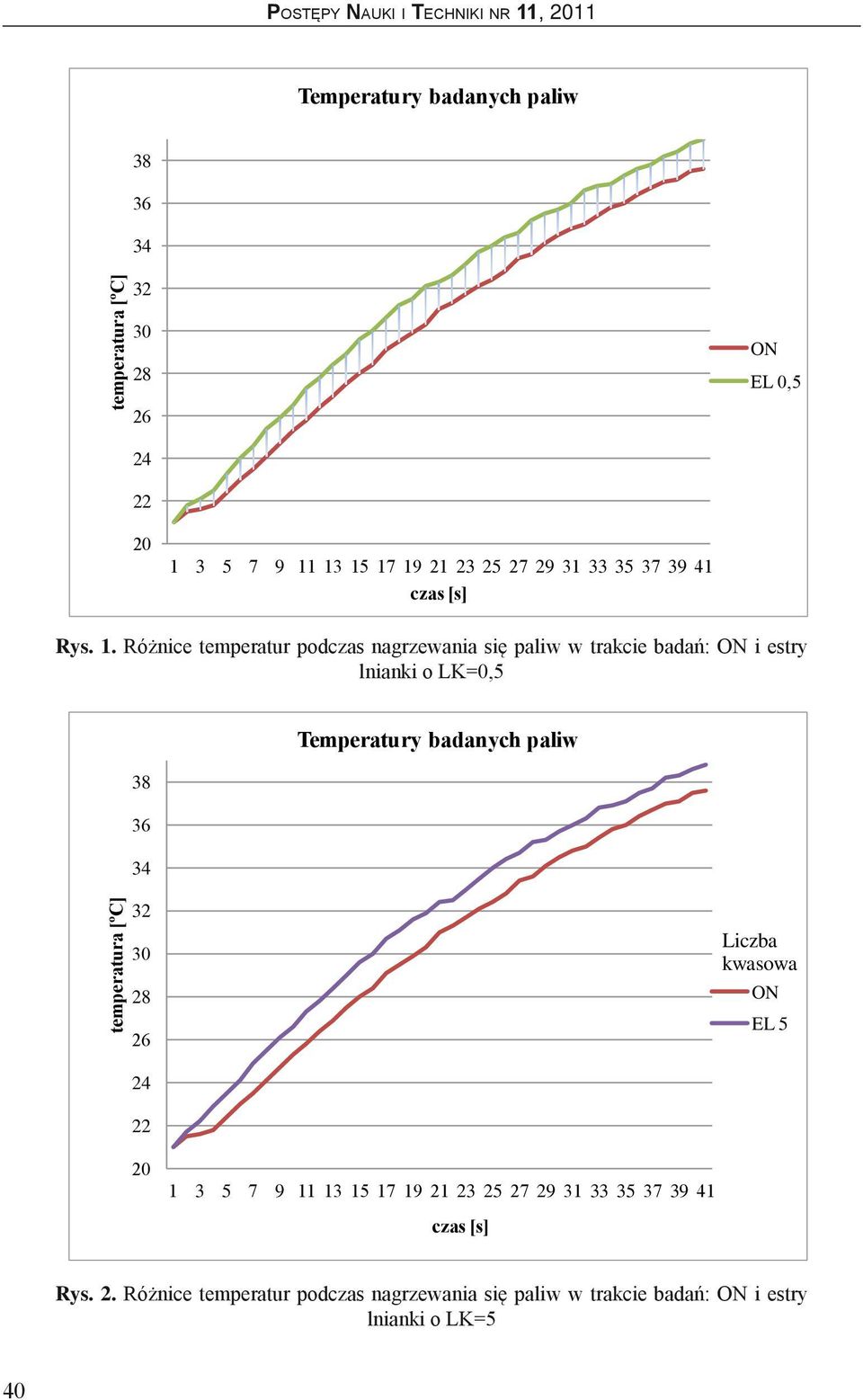 Różnice temperatur podczas nagrzewania się paliw w trakcie badań: ON i estry lnianki o LK=0,5 Temperatury badanych paliw 36 34