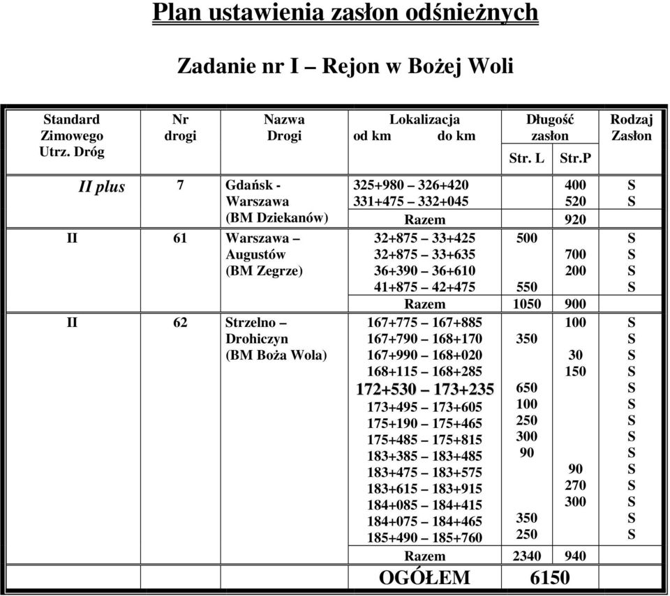 p 325+980 326+420 331+475 332+045 520 (BM Dziekanów) Razem 920 32+875 33+425 0 32+875 33+635 700 36+390 36+610 41+875 42+475 5 Razem 10 900 3